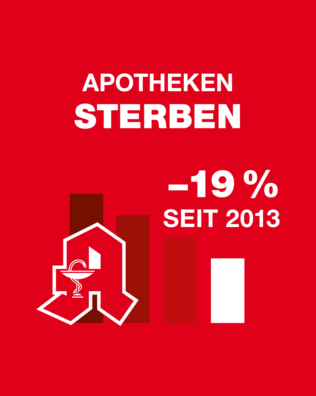 Seit 2013 haben 19% der Apotheken aufgegeben.